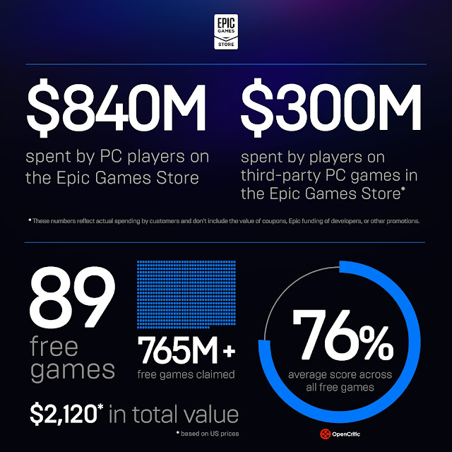 Epic Games Store, platform 194 milyon kullanıcıyla zirveye ulaşırken 765 milyondan fazla ücretsiz oyun dağıttı