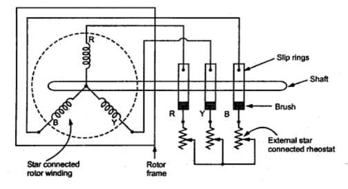 Slip ring rotor or wound rotor or phase wound rotor