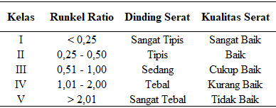 Indikator penentu mutu dan kualitas bahan baku pulp pembuatan kertas terdapat 5 macam yaitu (Simon, 1988): Bilangan Runkel, Bilangan Elastisitas, Bilangan Muhlsteph, Kekuatan Lipat, dan Koefisien Ketegaran.