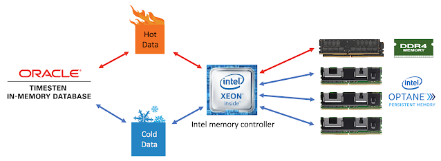 Oracle TimesTen, Intel Optane Persistent Memory, Oracle Database Exam, Oracle Database Exam Preparation, Oracle Database Guides, Oracle Database Career