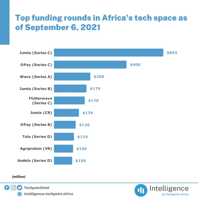 Africa's tech space funding round in 2021