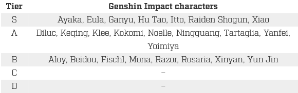 Daftar tingkat DPS Genshin Impact terbaik