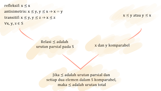 bagan / mind map urutan parsial dan urutan total matematika diskrit