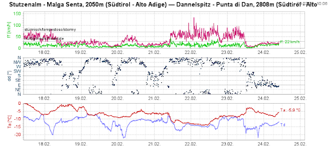 Valori vento misurati alla stazione Punta di Dan a Fundres evidenziano la fase tempestosa di inizio settimana. Le intensità maggiori si registrano il 22.02.2022; nel corso del 23.02.2022 il vento cala notevolmente.