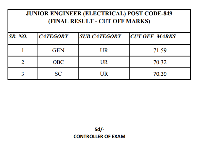 HPSSC Junior Engineer (Electrical)  Post Code: 849 Cut Off Marks 2022