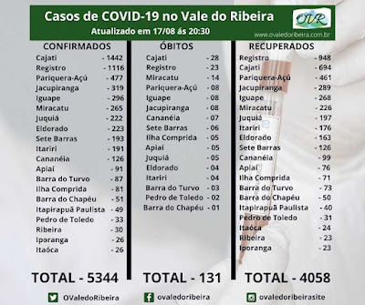 Vale do Ribeira  soma 5344 casos positivos, 4058 recuperados e 131 mortes do Coronavírus - Covid-19