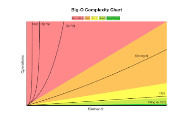 Gráfico das curvas de desempenho de acordo com a complexidade do algoritmo na notação Big O.