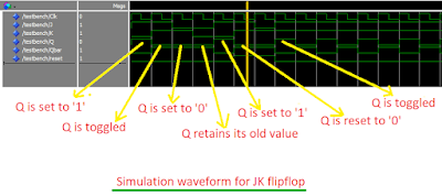 simulation waveform of jk flipflop in vhdl modelsim