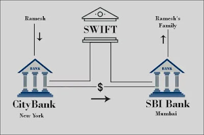 How SWIFT Payment system works?