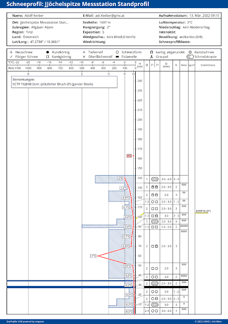 In tieferen Höhenlagen nähert sich die Schneetemperatur nun auch im flachen Gelände zunehmend der 0°C an. Bei oberen Profil sprechen wir von geringer Temperaturreserve. D.h. ein weiterer Feuchtigkeitseintrag kann rasch zur Durchnässung bis zum Boden und somit zu weiterem Festigkeitsverlust führen.