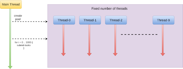 fixed thread pool vs cached thread pool in Java