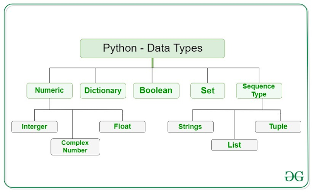 Python Data Types: