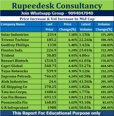 Price Increase & Vol Increase In Mid Cap