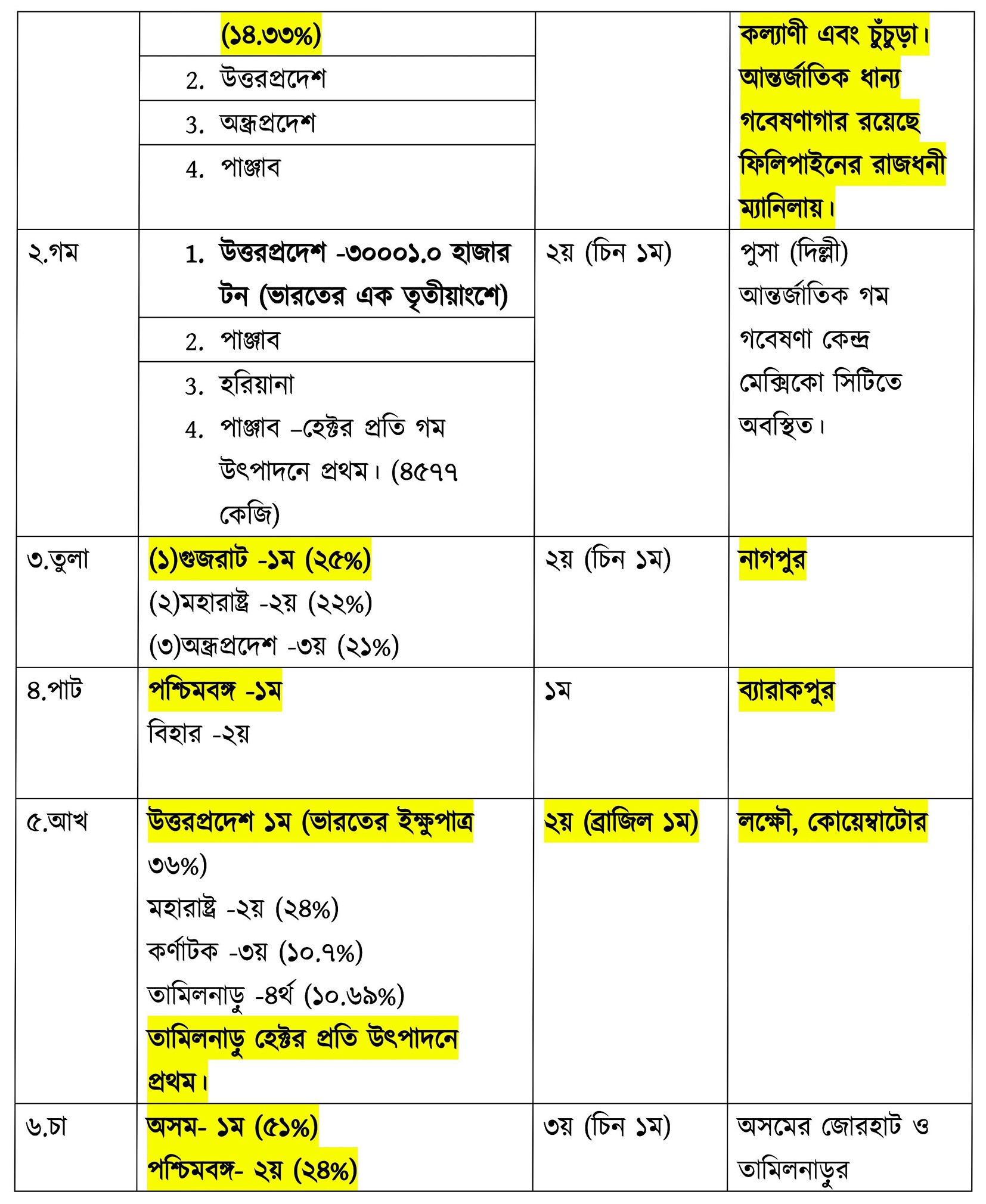 Indian Geography Complete Syallabus Study Material-WBCS Notebook