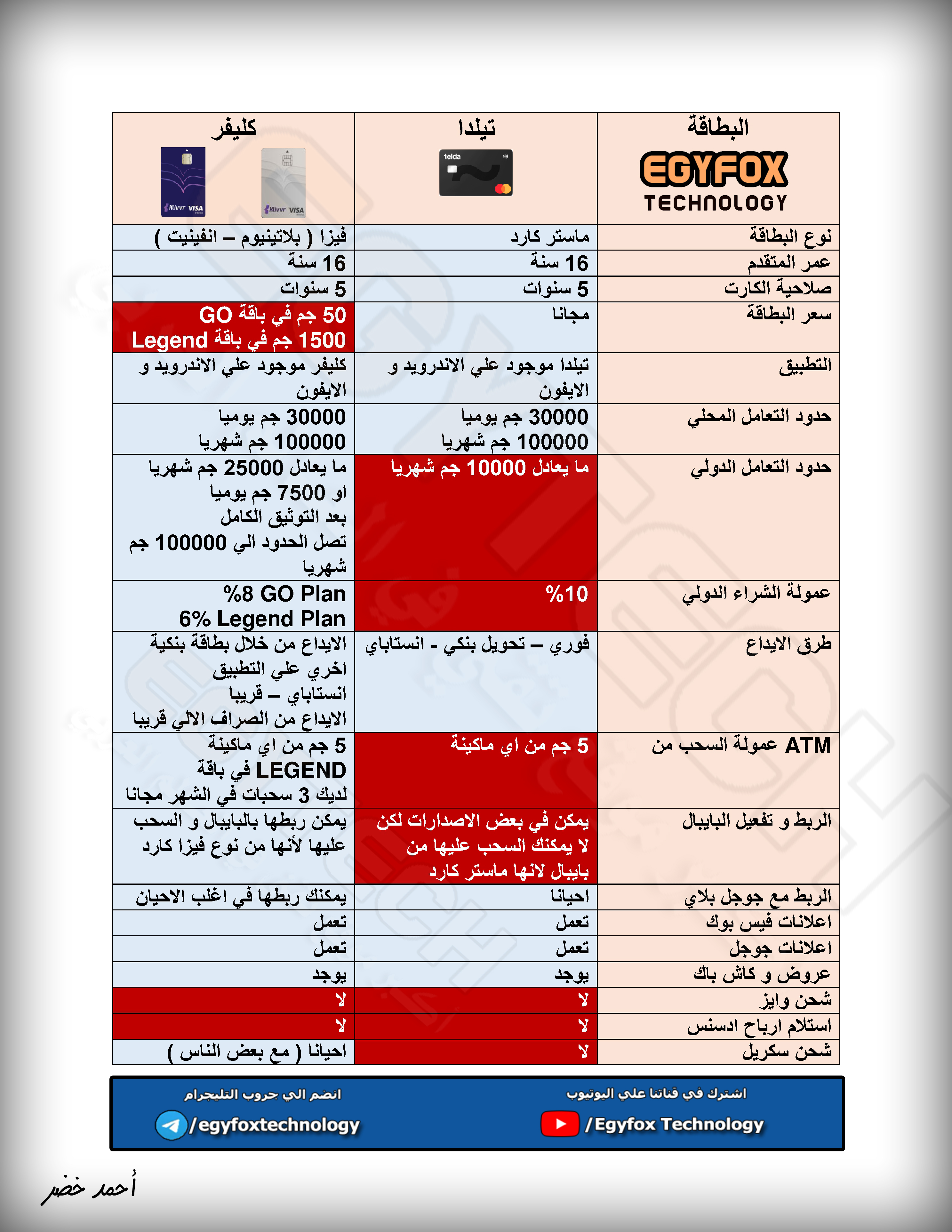 مقارنة كاملة بين كارت تيلدا Telda و فيزا كليفر Klivvr ؟