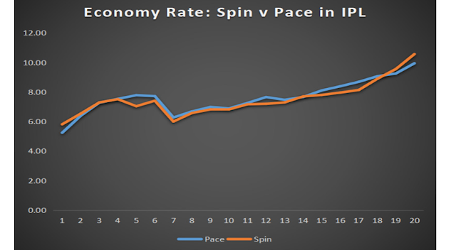 _____ is the average number of runs a bowler concedes per over.