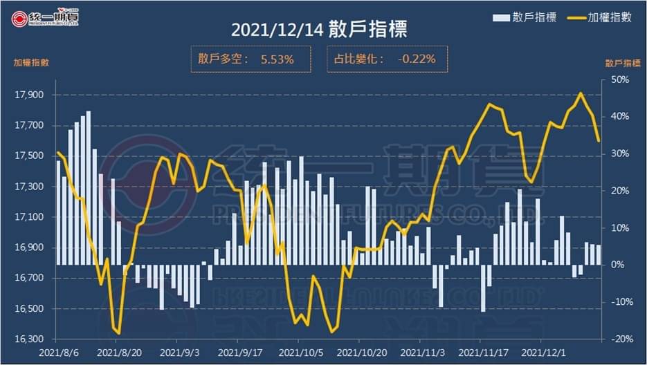 散戶指標 (統一期貨)