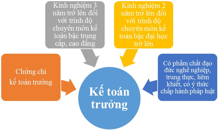 Hình 2: Tiêu chuẩn và điều kiện của kế toán trưởngv