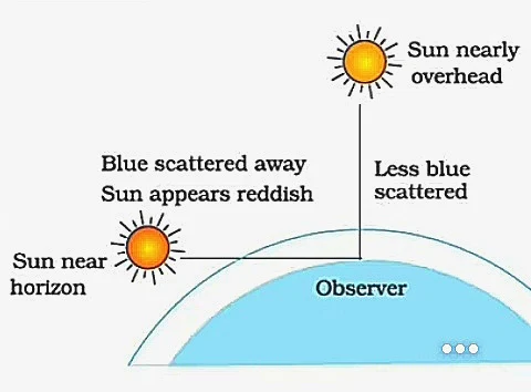 Why does the sun appear reddish early in the morning with diagram