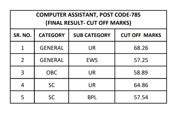 HPSSC Computer Assistant  Post Code: 785 Cut Off List 2022