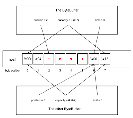 Difference between byte array and ByteBuffer in Java