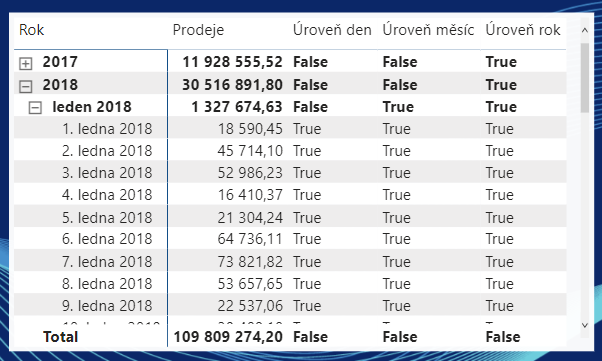 Power BI - Jak zobrazit různé formáty hodnot podle aktuální úrovně v hierarchii 4