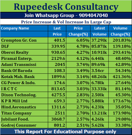 Price Increase & Vol Increase In Large Cap