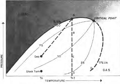 Phase Diagram of high shrinkage oil