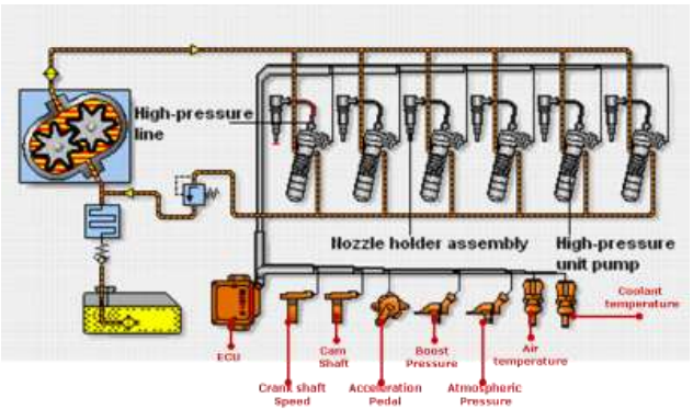 Perkembangan Sistem Injeksi Elektronik Pada Motor Diesel
