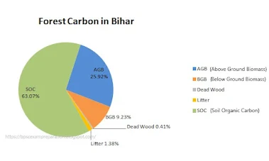 Forest Carbon in Bihar