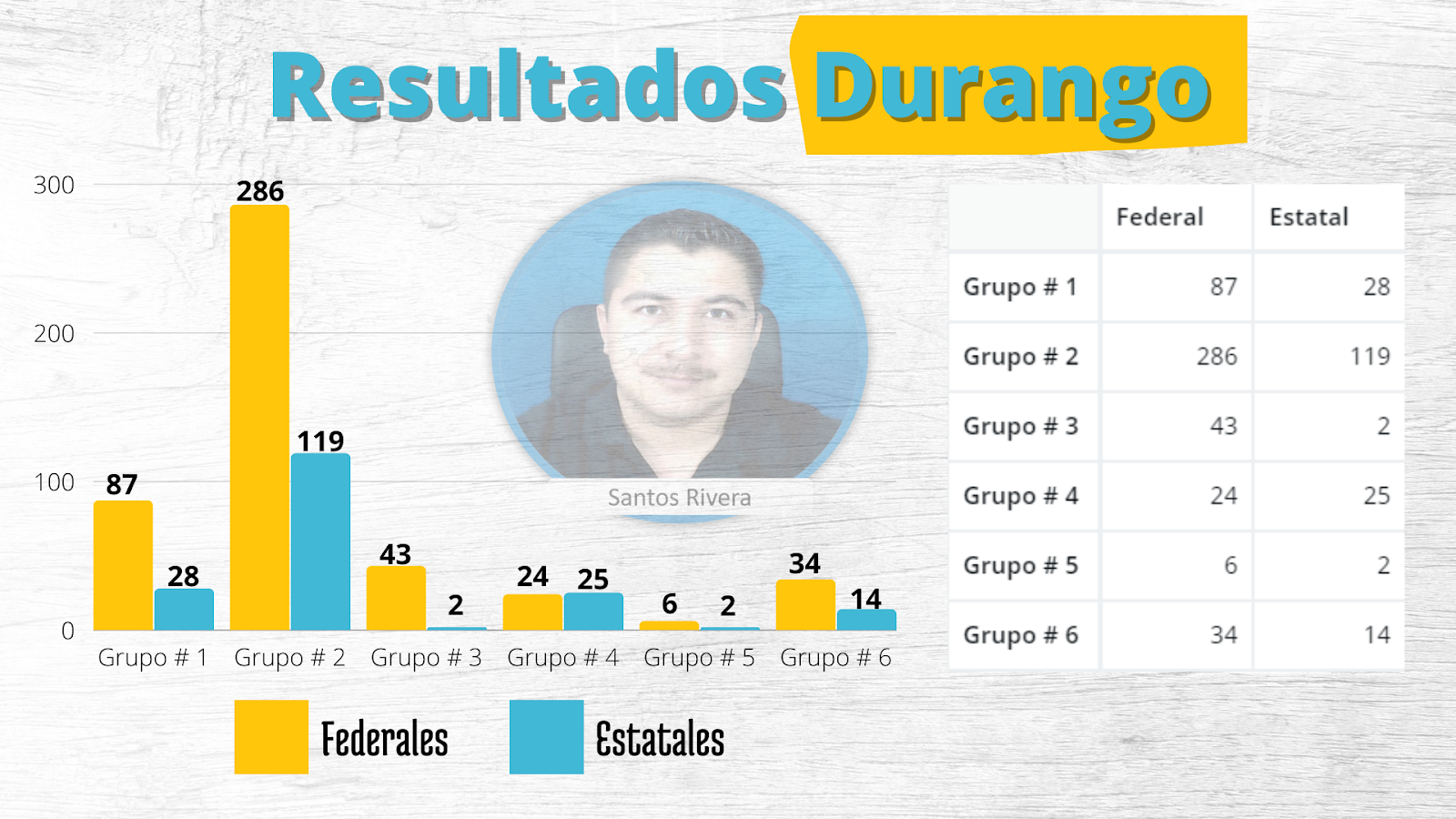 Resultados de la Promoción Horizontal de Durango