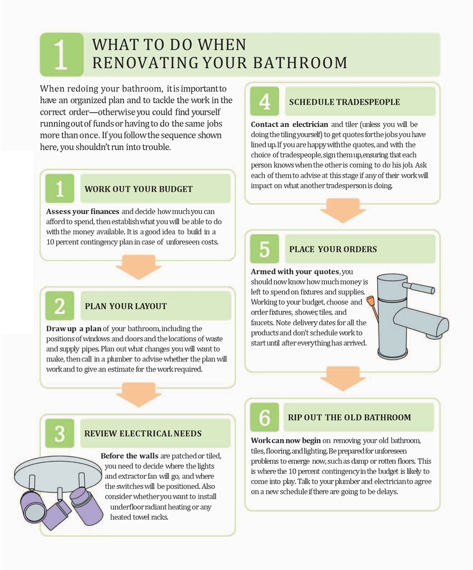 RENOVATING YOUR BATHROOM