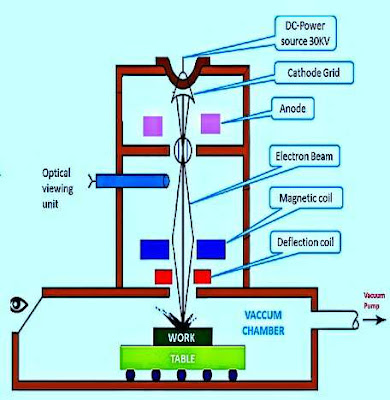 इलेक्ट्रान बीम मशीनन (Electron Beam Machining in Hindi)