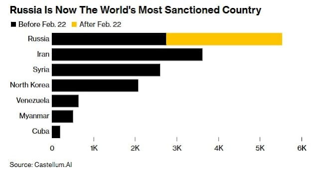 Россия обошла Иран и Северную Корею и за 10 дней стала самой санкционированной страной в мире