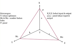 Location Triangle atau Segita Lokasi Weber