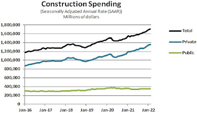 CHART: Construction Spending During February 2022