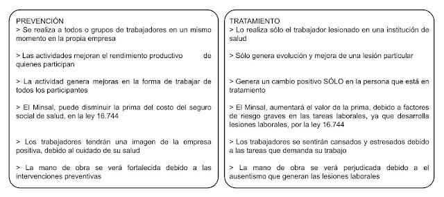 Prevención v/s Tratamiento por lesión