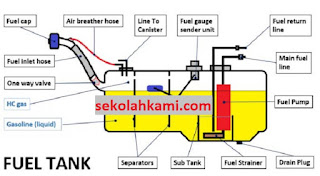 fungsi fuel tank