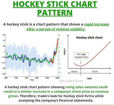 Hockey Stick Chart Pattern - Technical Analysis
