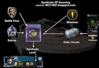 This shows how to acquire Syndicate XP in the game to level up the Syndicate Faction and improve the benefits. This is done thru the battle pass, events, daily chests (22h cooldown), and occasional missions.