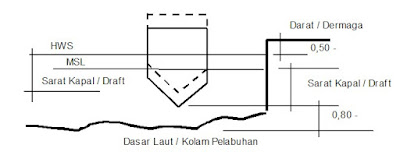 Kedalaman kolam pelabuhan