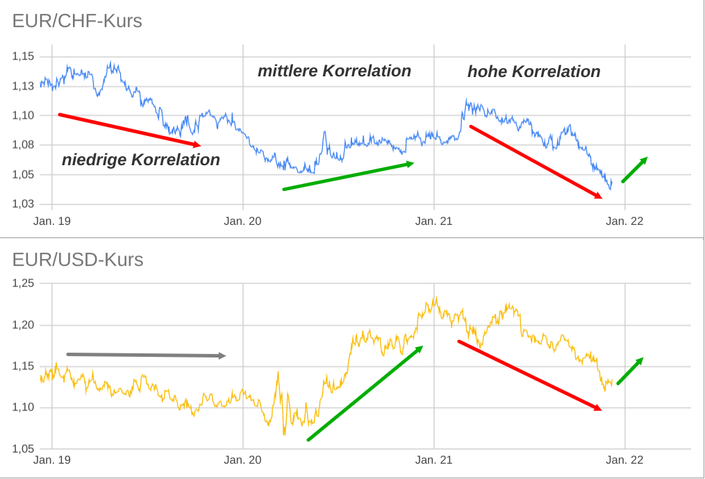 Wechselkurs Diagramm Euro CHF und Euro USD 2019-2021