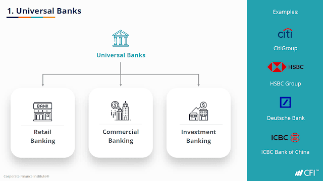 كورس مجاني بشهادة معتمدة كمقدمة في الخدمات المصرفية من معهد Corporate Finance Institute (CFI) | Introduction to Banking Course