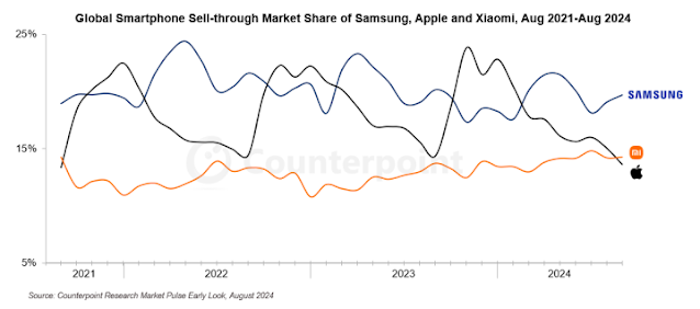 Xiaomi Overtakes Apple as 2nd Smartphone King, while Samsung takes the Lead
