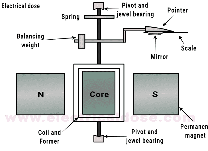 pmmc in hindi image showing moving coil magnetic system, pointer, scale,controlling element, damping element