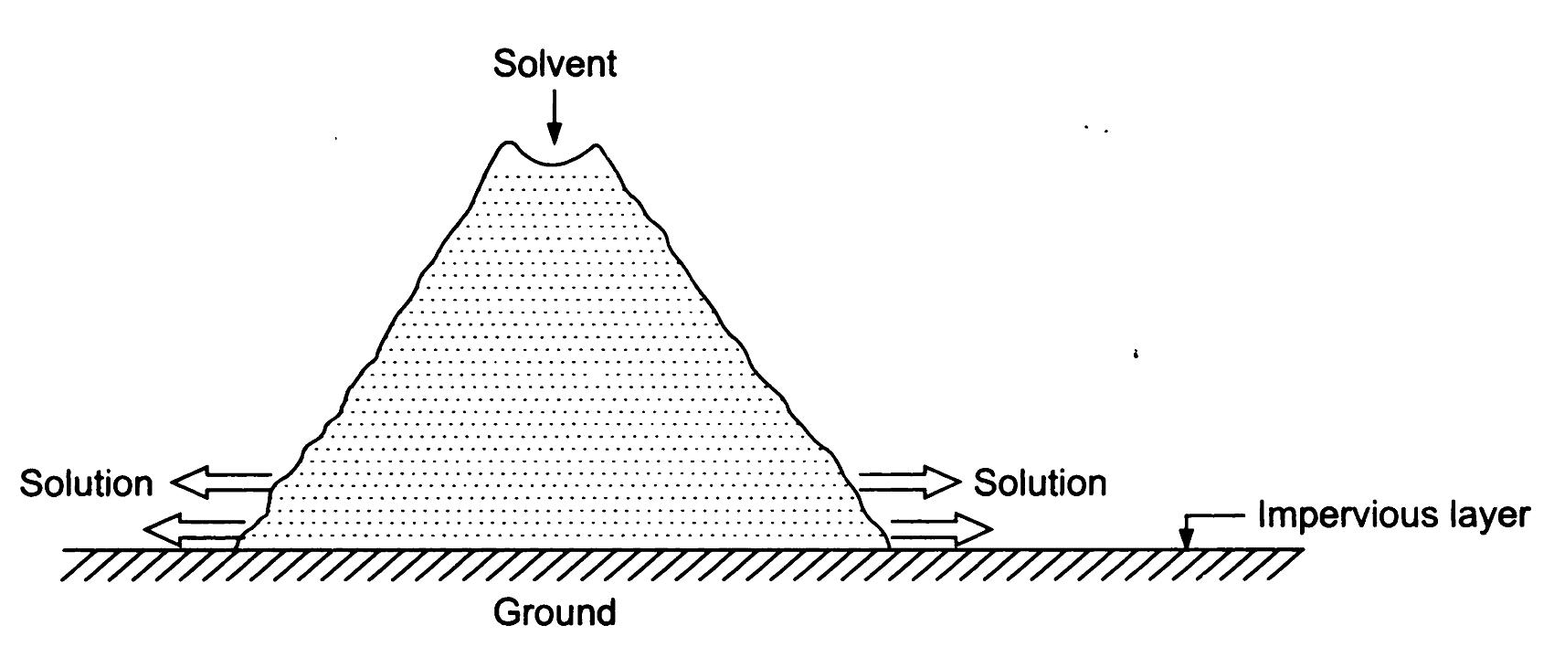 Heap Leaching