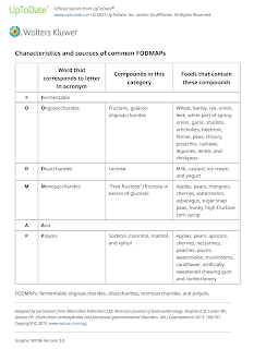 Characteristics and Sources of Common FODMAPs