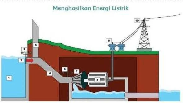 Energi Listrik