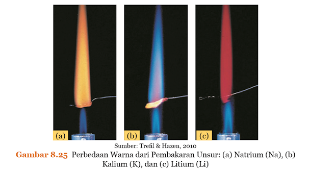 Gambar Perbedaan Warna dari Pembakaran Unsur (a) Natrium (Na), (b) Kalium (K), dan (c) Litium (Li)