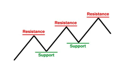 A Formação de Suporte e Resistência no Forex